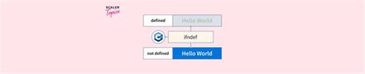 What is Ifndef?